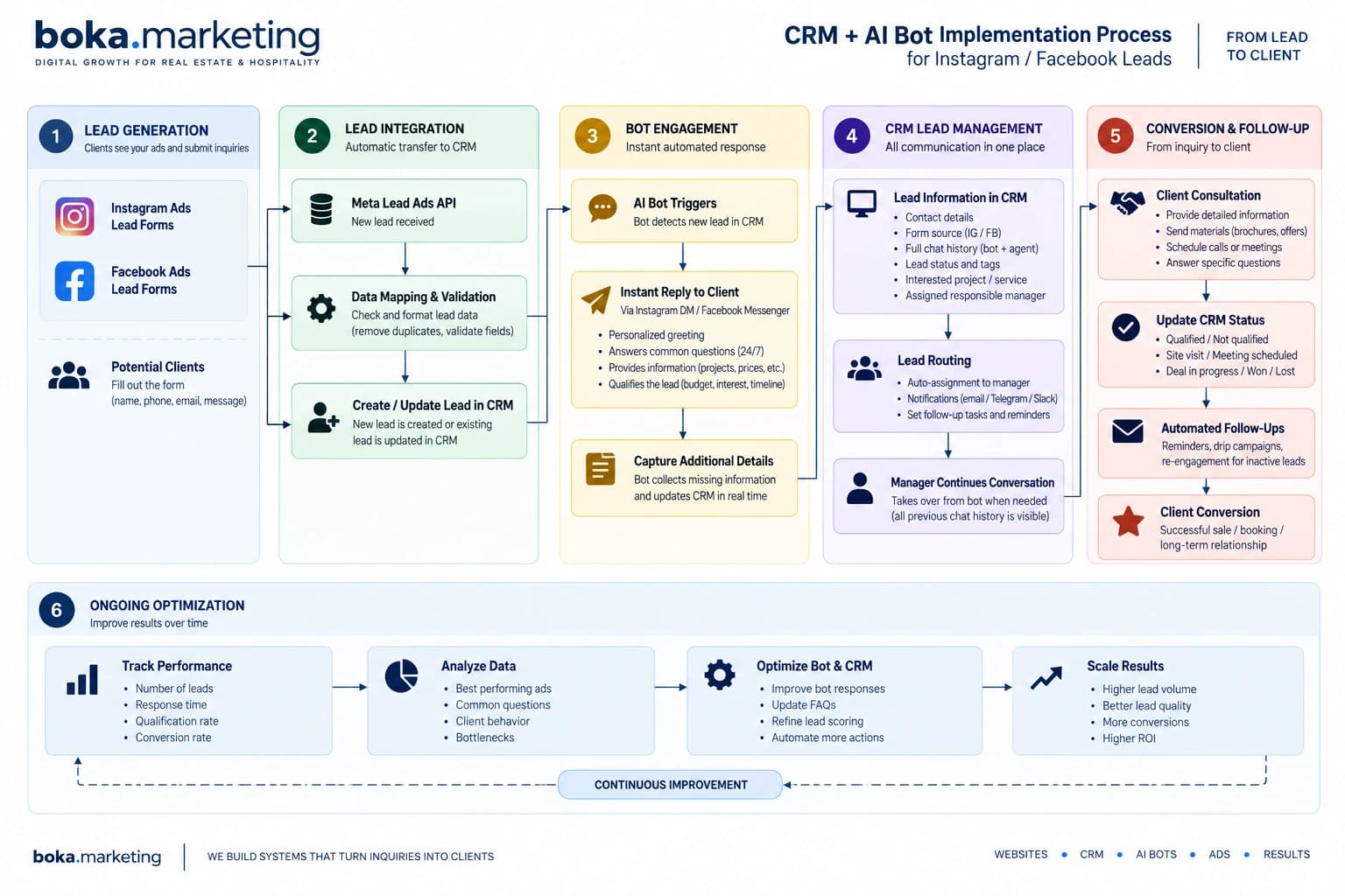 CRM + AI Bot Implementation Process